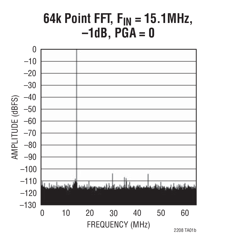 LTC2208Ӧͼ